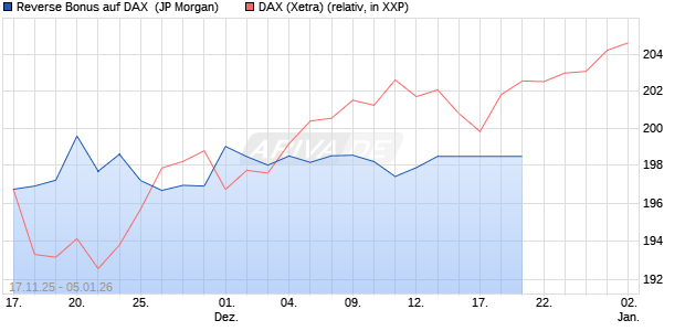 Reverse Bonus auf DAX [J.P. Morgan Structured Prod. (WKN: JZ1KYN) Chart