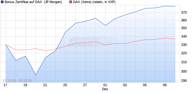 Bonus Zertifikat auf DAX [J.P. Morgan Structured Prod. (WKN: JZ1KZS) Chart