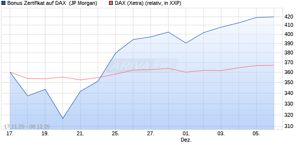Bonus Zertifikat auf DAX [J.P. Morgan Structured Prod. (WKN: JZ1YFW) Chart