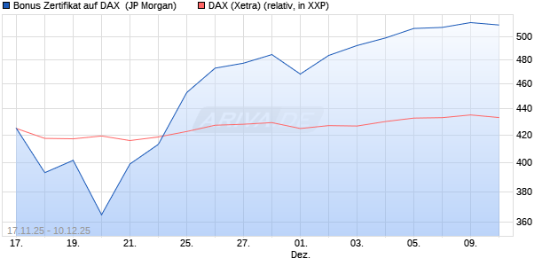 Bonus Zertifikat auf DAX [J.P. Morgan Structured Prod. (WKN: JZ04R6) Chart