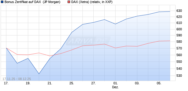 Bonus Zertifikat auf DAX [J.P. Morgan Structured Prod. (WKN: JZ0JTE) Chart