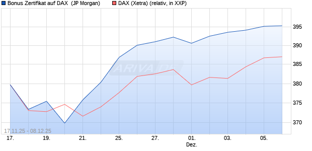 Bonus Zertifikat auf DAX [J.P. Morgan Structured Prod. (WKN: JZ1KZQ) Chart