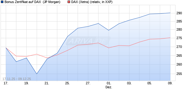 Bonus Zertifikat auf DAX [J.P. Morgan Structured Prod. (WKN: JZ1C9W) Chart
