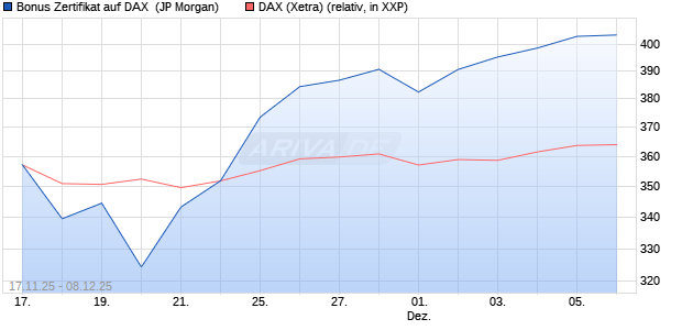 Bonus Zertifikat auf DAX [J.P. Morgan Structured Prod. (WKN: JZ1KZW) Chart