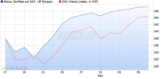 Bonus Zertifikat auf DAX [J.P. Morgan Structured Prod. (WKN: JZ007H) Chart