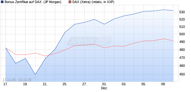 Bonus Zertifikat auf DAX [J.P. Morgan Structured Prod. (WKN: JZ0ERQ) Chart