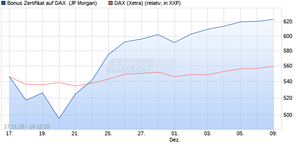 Bonus Zertifikat auf DAX [J.P. Morgan Structured Prod. (WKN: JZ0JTG) Chart
