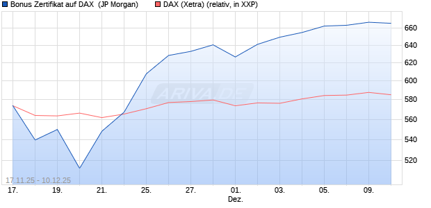 Bonus Zertifikat auf DAX [J.P. Morgan Structured Prod. (WKN: JZ0P07) Chart