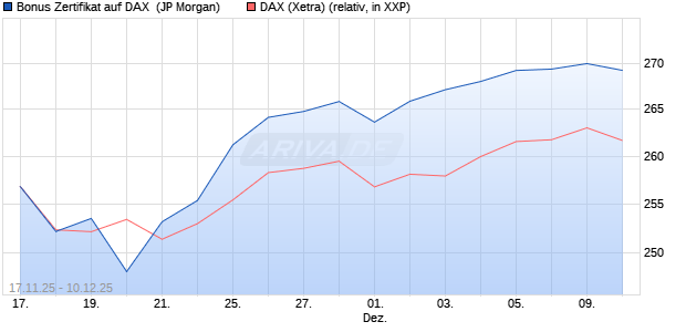 Bonus Zertifikat auf DAX [J.P. Morgan Structured Prod. (WKN: JZ14YU) Chart