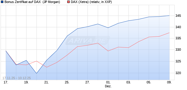 Bonus Zertifikat auf DAX [J.P. Morgan Structured Prod. (WKN: JZ007L) Chart