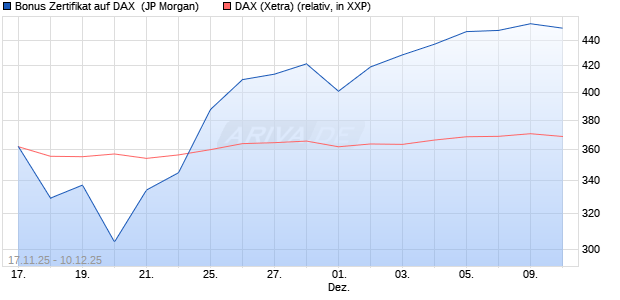 Bonus Zertifikat auf DAX [J.P. Morgan Structured Prod. (WKN: JZ04QR) Chart