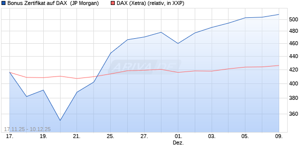 Bonus Zertifikat auf DAX [J.P. Morgan Structured Prod. (WKN: JZ0ERM) Chart