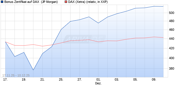Bonus Zertifikat auf DAX [J.P. Morgan Structured Prod. (WKN: JZ04R2) Chart