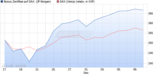 Bonus Zertifikat auf DAX [J.P. Morgan Structured Prod. (WKN: JZ14YS) Chart