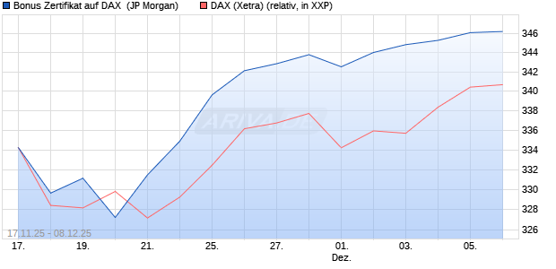 Bonus Zertifikat auf DAX [J.P. Morgan Structured Prod. (WKN: JZ007J) Chart