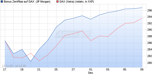 Bonus Zertifikat auf DAX [J.P. Morgan Structured Prod. (WKN: JZ1C9P) Chart