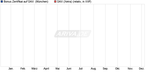 Bonus Zertifikat auf DAX [J.P. Morgan Structured Prod. (WKN: JZ14YM) Chart