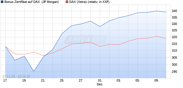 Bonus Zertifikat auf DAX [J.P. Morgan Structured Prod. (WKN: JZ007P) Chart