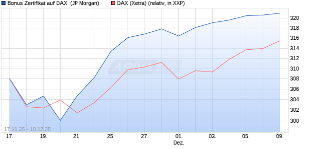 Bonus Zertifikat auf DAX [J.P. Morgan Structured Prod. (WKN: JZ1CA3) Chart