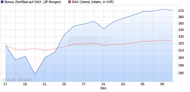 Bonus Zertifikat auf DAX [J.P. Morgan Structured Prod. (WKN: JZ1KZT) Chart
