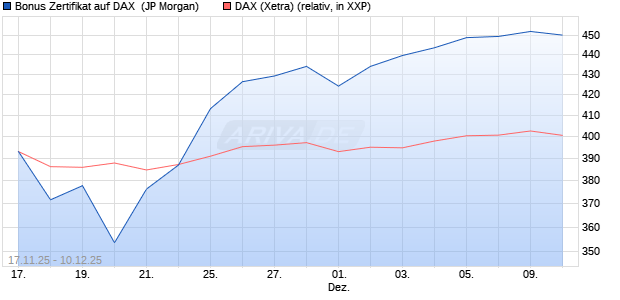Bonus Zertifikat auf DAX [J.P. Morgan Structured Prod. (WKN: JZ1YG7) Chart