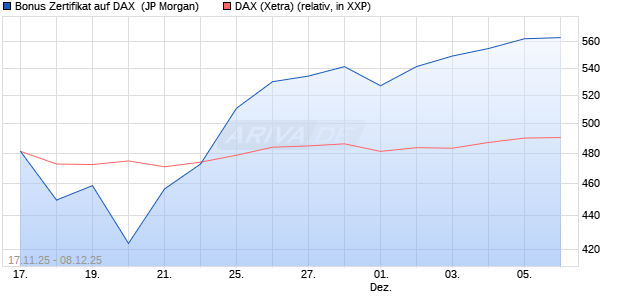 Bonus Zertifikat auf DAX [J.P. Morgan Structured Prod. (WKN: JZ0ERW) Chart