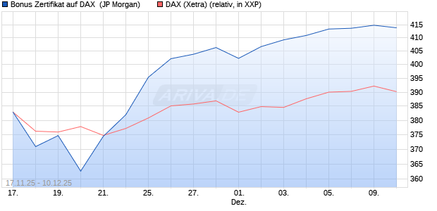 Bonus Zertifikat auf DAX [J.P. Morgan Structured Prod. (WKN: JZ1L01) Chart