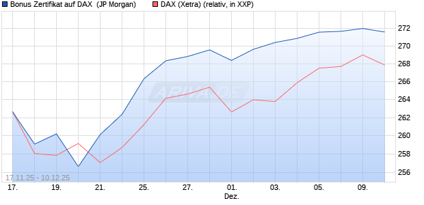 Bonus Zertifikat auf DAX [J.P. Morgan Structured Prod. (WKN: JZ14YK) Chart
