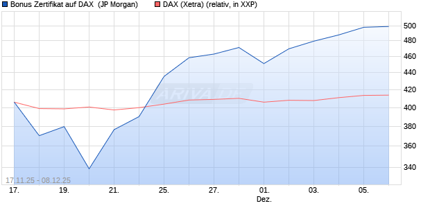 Bonus Zertifikat auf DAX [J.P. Morgan Structured Prod. (WKN: JZ0ERJ) Chart