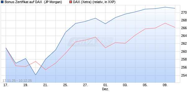 Bonus Zertifikat auf DAX [J.P. Morgan Structured Prod. (WKN: JZ14YP) Chart
