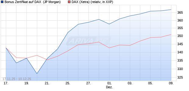 Bonus Zertifikat auf DAX [J.P. Morgan Structured Prod. (WKN: JZ007Y) Chart