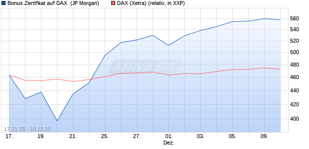 Bonus Zertifikat auf DAX [J.P. Morgan Structured Prod. (WKN: JZ0ERV) Chart