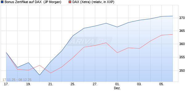 Bonus Zertifikat auf DAX [J.P. Morgan Structured Prod. (WKN: JZ1KZJ) Chart