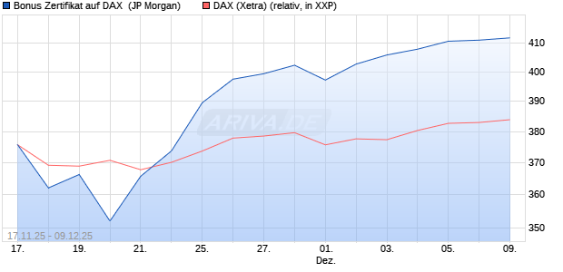 Bonus Zertifikat auf DAX [J.P. Morgan Structured Prod. (WKN: JZ1KZZ) Chart
