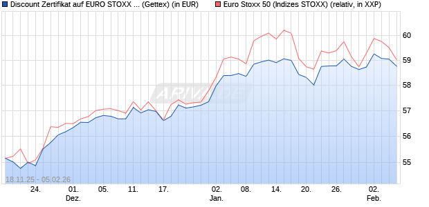 Discount Zertifikat auf EURO STOXX 50 [Goldman Sa. (WKN: GU6ZRS) Chart