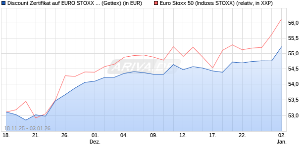 Discount Zertifikat auf EURO STOXX 50 [Goldman Sa. (WKN: GU6ZRT) Chart