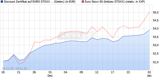 Discount Zertifikat auf EURO STOXX 50 [Goldman Sa. (WKN: GU6ZRY) Chart