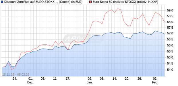 Discount Zertifikat auf EURO STOXX 50 [Goldman Sa. (WKN: GU6ZS2) Chart