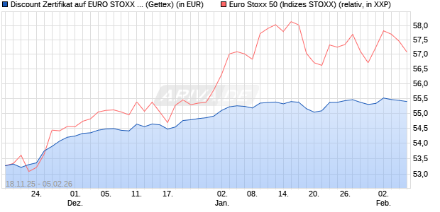 Discount Zertifikat auf EURO STOXX 50 [Goldman Sa. (WKN: GU6ZS6) Chart