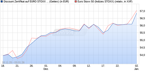 Discount Zertifikat auf EURO STOXX 50 [Goldman Sa. (WKN: GU6ZSD) Chart
