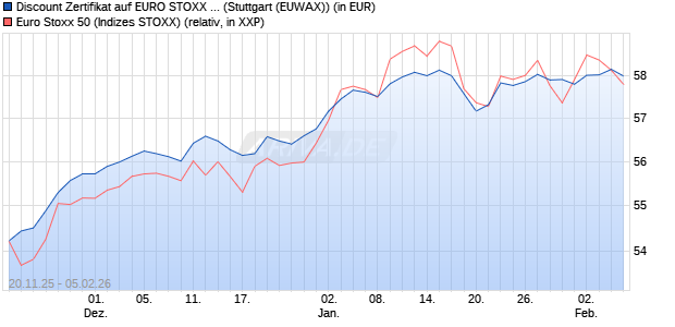 Discount Zertifikat auf EURO STOXX 50 [Goldman Sa. (WKN: GU6ZSF) Chart