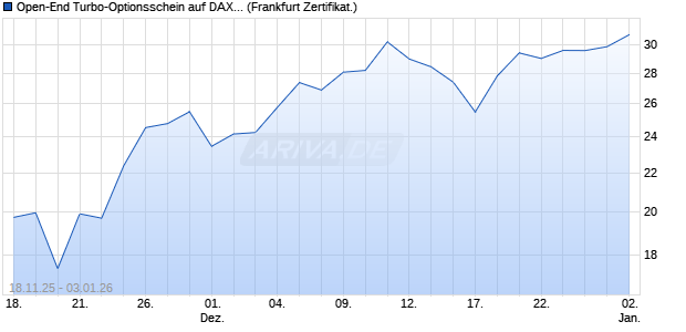 Open-End Turbo-Optionsschein auf DAX [Vontobel] (WKN: VH8ZQ7) Chart