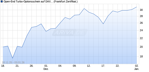 Open-End Turbo-Optionsschein auf DAX [Vontobel] (WKN: VH8ZQ8) Chart