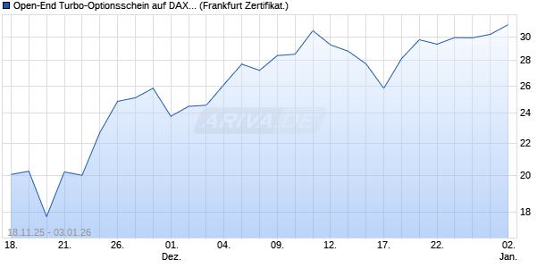 Open-End Turbo-Optionsschein auf DAX [Vontobel] (WKN: VH8ZQ9) Chart