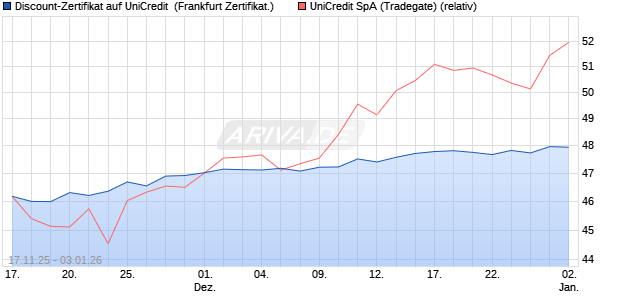 Discount-Zertifikat auf UniCredit [Landesbank Baden-. (WKN: LB6GGR) Chart