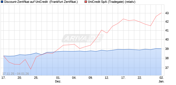 Discount-Zertifikat auf UniCredit [Landesbank Baden-. (WKN: LB6GGQ) Chart