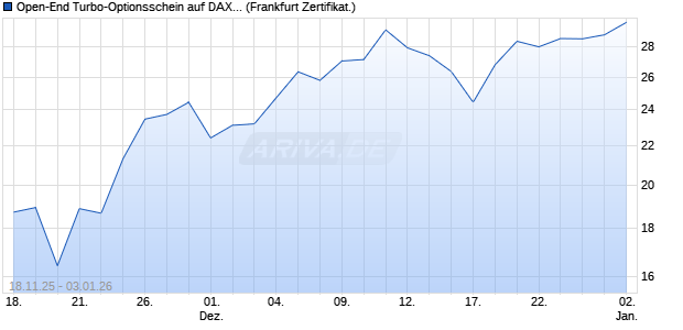 Open-End Turbo-Optionsschein auf DAX [Vontobel] (WKN: VH8ZQP) Chart