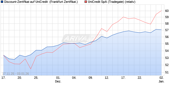 Discount-Zertifikat auf UniCredit [Landesbank Baden-. (WKN: LB6GGS) Chart