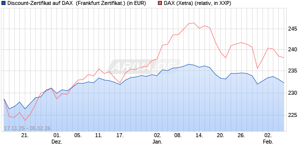 Discount-Zertifikat auf DAX [Landesbank Baden-W&uuml;rtt. (WKN: LB6G9B) Chart
