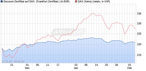 Discount-Zertifikat auf DAX [Landesbank Baden-W&uuml;rtt. (WKN: LB6G9A) Chart